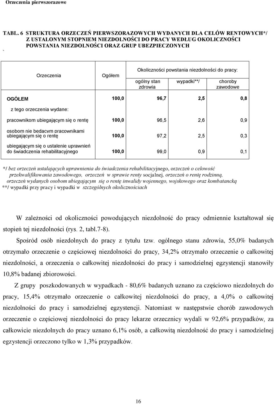 Okoliczności powstania niezdolności do pracy: ogólny stan wypadki**/ choroby zdrowia zawodowe OGÓŁEM 100,0 96,7 2,5 0,8 z tego orzeczenia wydane: pracownikom ubiegającym się o rentę 100,0 96,5 2,6