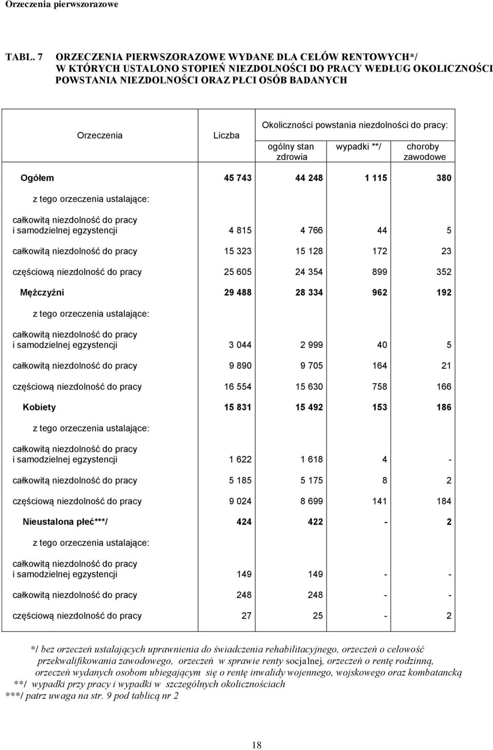 Okoliczności powstania niezdolności do pracy: ogólny stan wypadki **/ choroby zdrowia zawodowe Ogółem 45 743 44 248 1 115 380 z tego orzeczenia ustalające: całkowitą niezdolność do pracy i