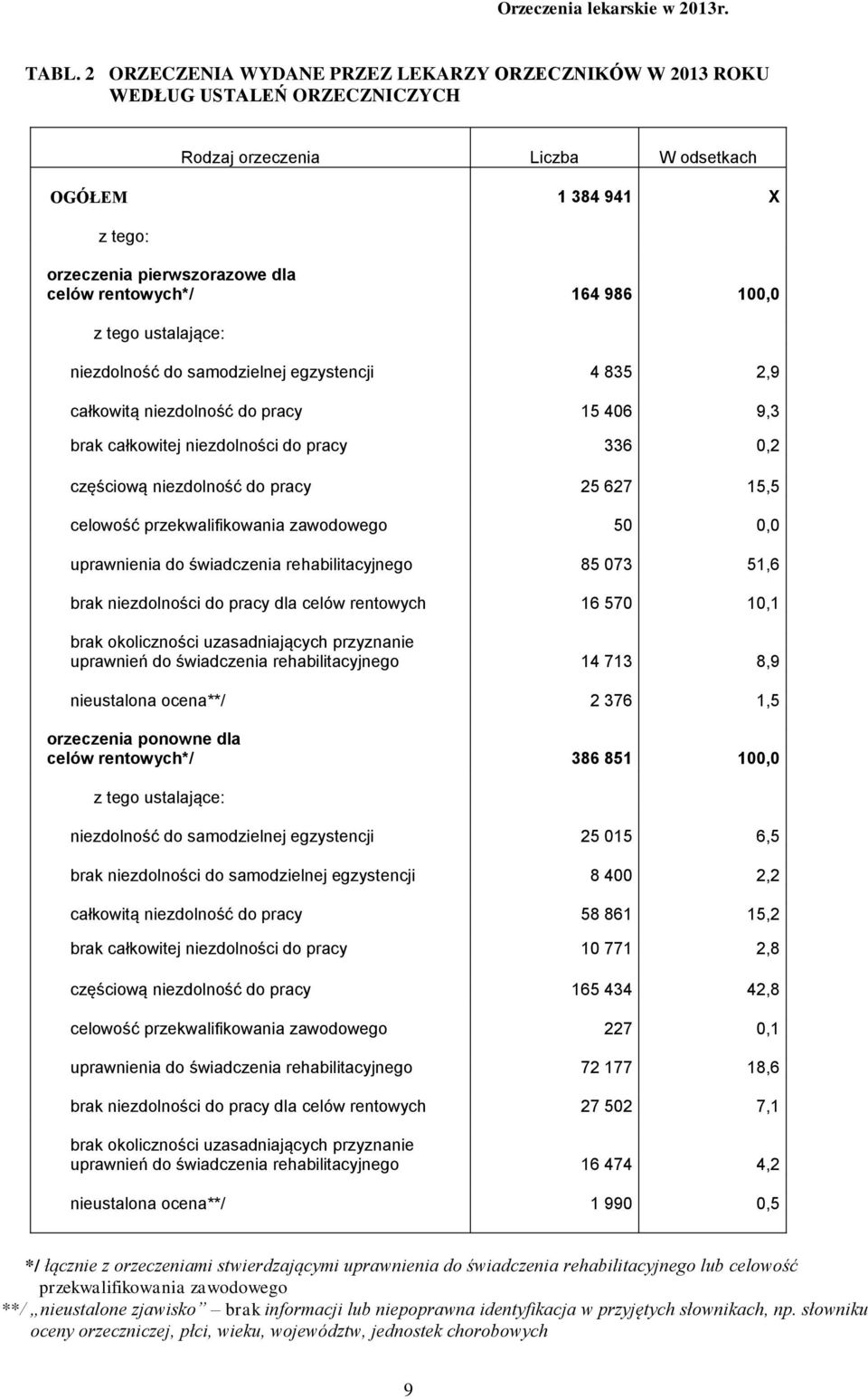 164 986 100,0 z tego ustalające: niezdolność do samodzielnej egzystencji 4 835 2,9 całkowitą niezdolność do pracy 15 406 9,3 brak całkowitej niezdolności do pracy 336 0,2 częściową niezdolność do