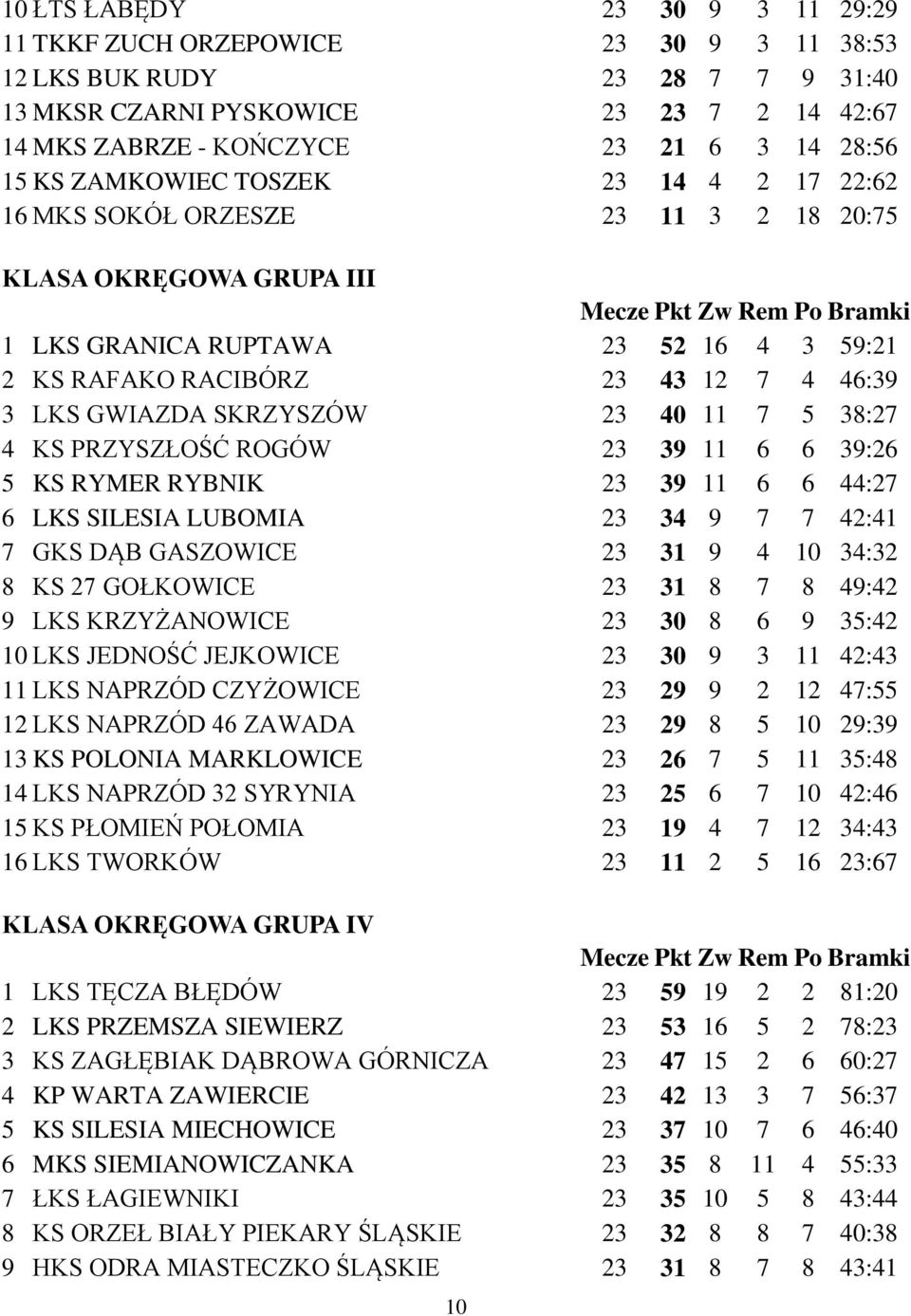 GWIAZDA SKRZYSZÓW 23 40 11 7 5 38:27 4 KS PRZYSZŁOŚĆ ROGÓW 23 39 11 6 6 39:26 5 KS RYMER RYBNIK 23 39 11 6 6 44:27 6 LKS SILESIA LUBOMIA 23 34 9 7 7 42:41 7 GKS DĄB GASZOWICE 23 31 9 4 10 34:32 8 KS