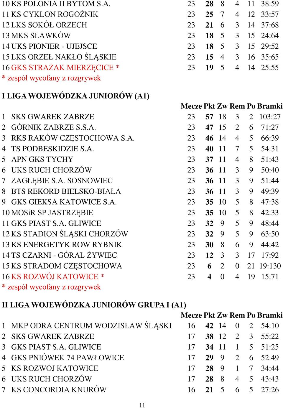 23 28 8 4 11 38:59 11 KS CYKLON ROGOŹNIK 23 25 7 4 12 33:57 12 LKS SOKÓŁ ORZECH 23 21 6 3 14 37:68 13 MKS SŁAWKÓW 23 18 5 3 15 24:64 14 UKS PIONIER - UJEJSCE 23 18 5 3 15 29:52 15 LKS ORZEŁ NAKŁO