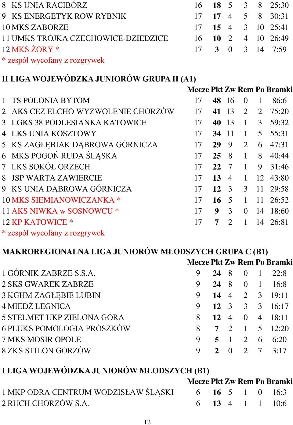 17 40 13 1 3 59:32 4 LKS UNIA KOSZTOWY 17 34 11 1 5 55:31 5 KS ZAGŁĘBIAK DĄBROWA GÓRNICZA 17 29 9 2 6 47:31 6 MKS POGOŃ RUDA ŚLĄSKA 17 25 8 1 8 40:44 7 LKS SOKÓŁ ORZECH 17 22 7 1 9 31:46 8 JSP WARTA