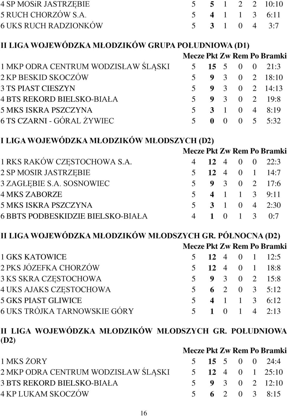 5 4 1 1 3 6:11 6 UKS RUCH RADZIONKÓW 5 3 1 0 4 3:7 II LIGA WOJEWÓDZKA MŁODZIKÓW GRUPA POŁUDNIOWA (D1) 1 MKP ODRA CENTRUM WODZISŁAW ŚLĄSKI 5 15 5 0 0 21:3 2 KP BESKID SKOCZÓW 5 9 3 0 2 18:10 3 TS