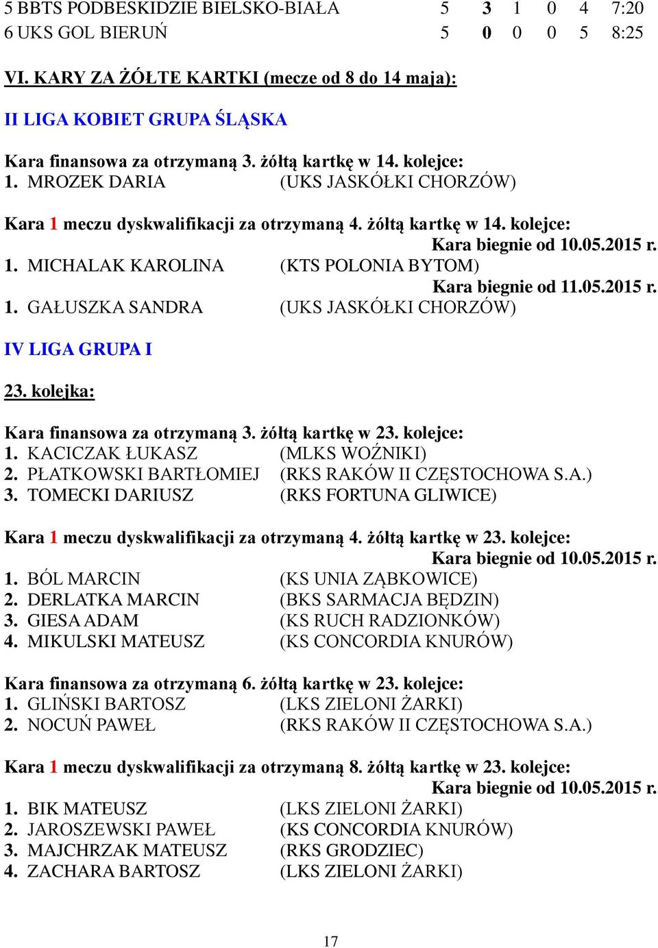 05.2015 r. 1. GAŁUSZKA SANDRA (UKS JASKÓŁKI CHORZÓW) IV LIGA GRUPA I 23. kolejka: Kara finansowa za otrzymaną 3. żółtą kartkę w 23. kolejce: 1. KACICZAK ŁUKASZ (MLKS WOŹNIKI) 2.