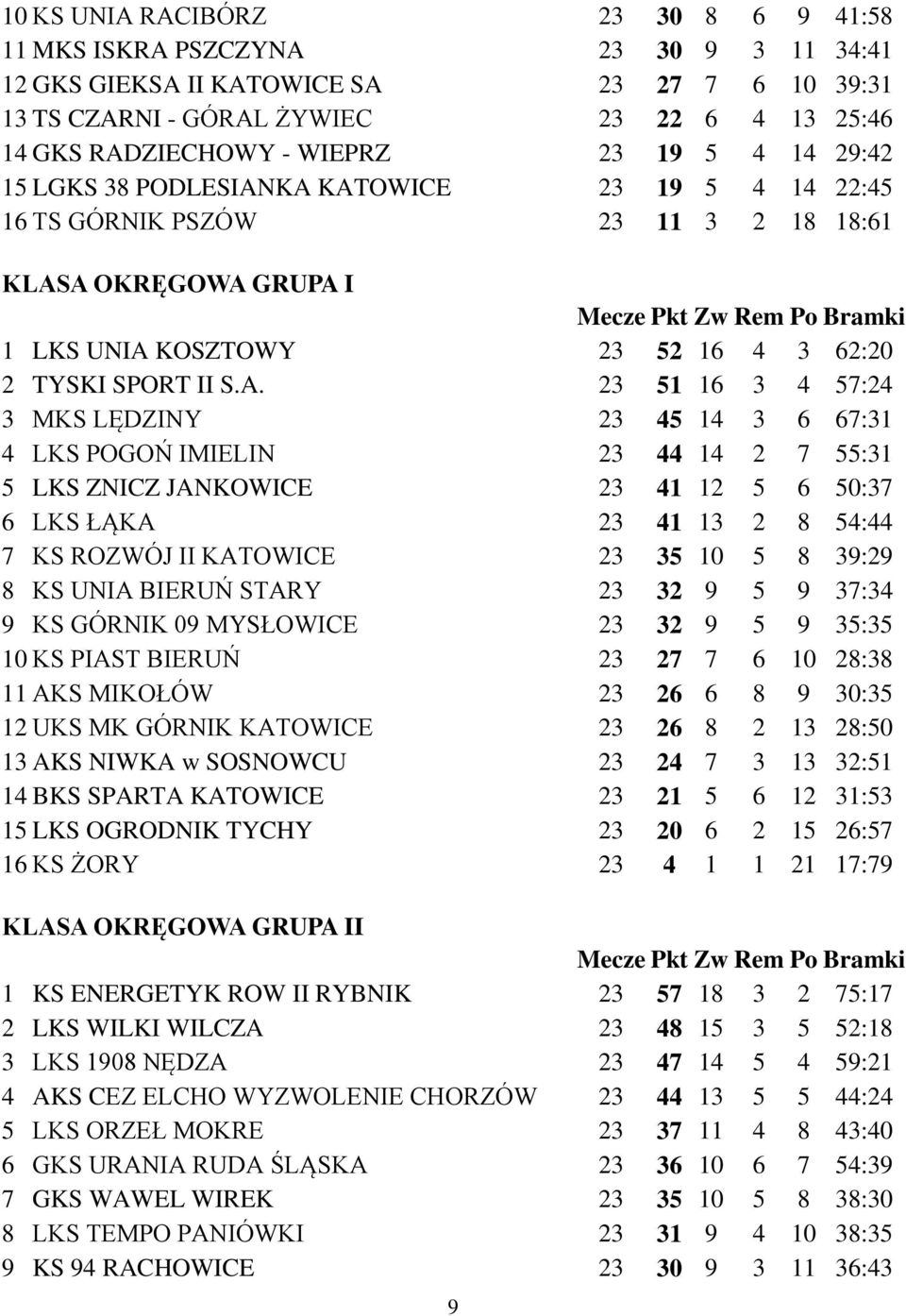 KA KATOWICE 23 19 5 4 14 22:45 16 TS GÓRNIK PSZÓW 23 11 3 2 18 18:61 KLASA OKRĘGOWA GRUPA I 1 LKS UNIA KOSZTOWY 23 52 16 4 3 62:20 2 TYSKI SPORT II S.A. 23 51 16 3 4 57:24 3 MKS LĘDZINY 23 45 14 3 6