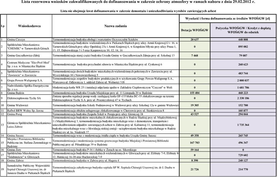 16 3 Gmina Goczałkowice-Zdrój Termomodernizacja starej części budynku Urzedu Gminy w Goczałkowicach Zdroju przy ul. Szkolnej 13 7 468 79 087 4 Centrum Medyczne "Eko-Prof-Med" Sp. z o.o. w Miasteczku Śląskim Termomodernizacja budynku przychodni zdrowia w Miasteczku Śląskim przy ul.