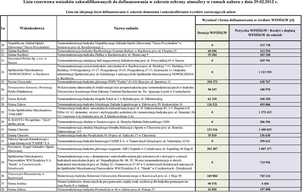 Chopina 21 60 696 312 594 22 Gmina Racibórz Termomodernizacja budynku Żłobka w Raciborzu przy ul. Słonecznej 9 35 684 183 340 23 Gascontrol Polska Sp. z o.o. w Suszcu Termomodernizacja istniejącej hali magazynowej zlokalizowanej przy ul.