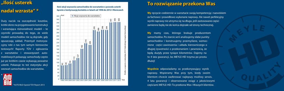 Raporty TÜV i zgłoszenia z warsztatów i stowarzyszeń automobilowych pokazują: samochody często już po krótkim czasie wykazują poważne usterki.