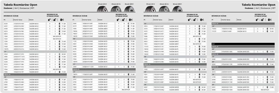 LM-32 E C 71 db 7056 185/60 R15 88T BLIZZAK LM001 E C 71 db 3018 195/65 R15 91H BLIZZAK LM-32 F E 72 db 76942 145/80 R14 76Q BLIZZAK LM-18 G E 69 db 6574 205/55 R16 94V BLIZZAK LM-32 F C 70 db 78436