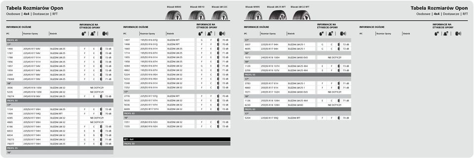 E 72 db 2264 205/45 R17 88V BLIZZAK LM-25 F C 72 db 79069 245/45 R17 99V BLIZZAK LM-25 F C 71 db 3006 245/45 R18 100V BLIZZAK LM-32 NIE DOTYCZY 5235 245/45 R18 100V BLIZZAK LM-32 NIE DOTYCZY 78274