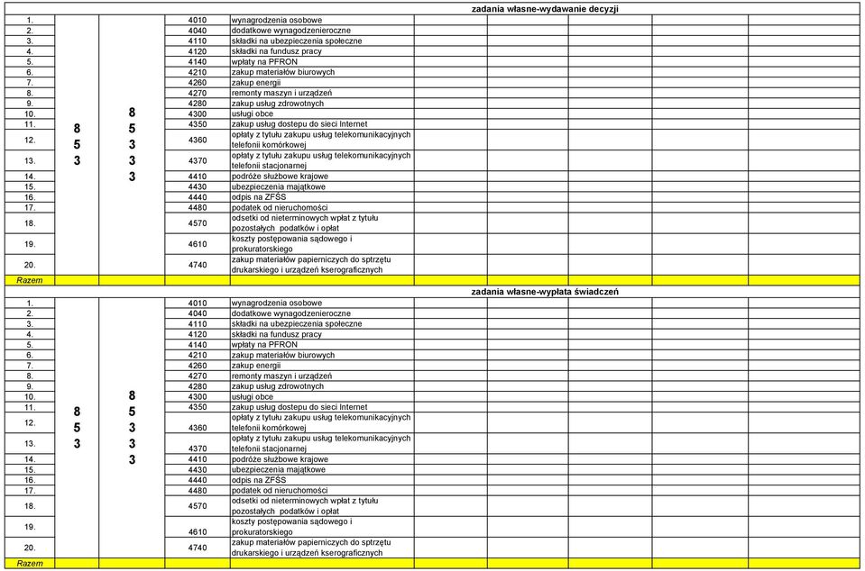 4360 3 telefonii komórkowej 13. opłaty z tytułu zakupu usług telekomunikacyjnych 3 3 4370 telefonii stacjonarnej 14. 3 4410 podróże służbowe krajowe 1. 4430 ubezpieczenia majątkowe 16.