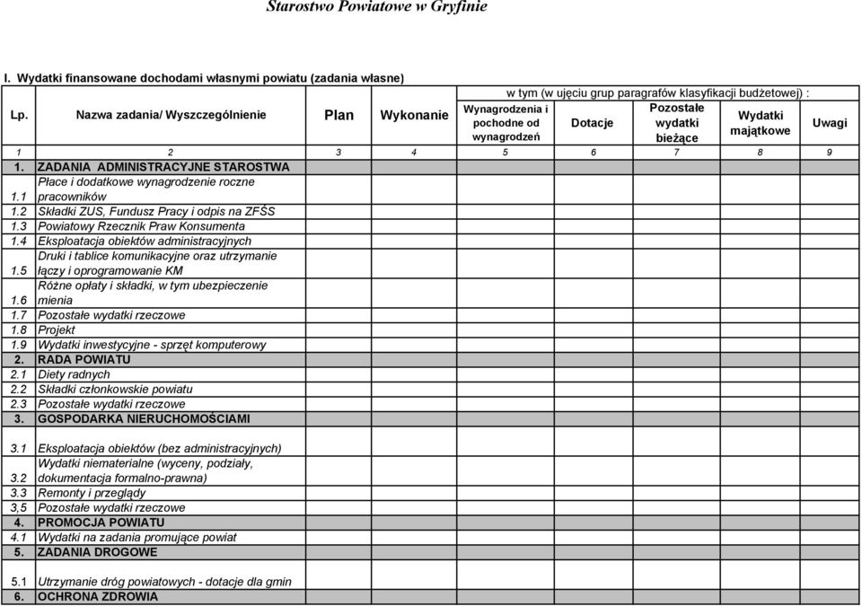 1 Płace i dodatkowe wynagrodzenie roczne pracowników 1. Składki US, Fundusz Pracy i odpis na FŚS 1.3 Powiatowy Rzecznik Praw Konsumenta 1.4 Eksploatacja obiektów administracyjnych 1.