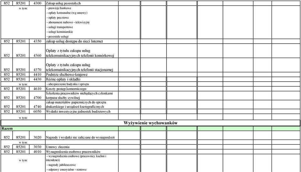 Podróże służbowe-krajowe 01 4430 Różne opłaty i składki - ubezpieczenie budynku i sprzętu 01 4610 Koszty postęp.