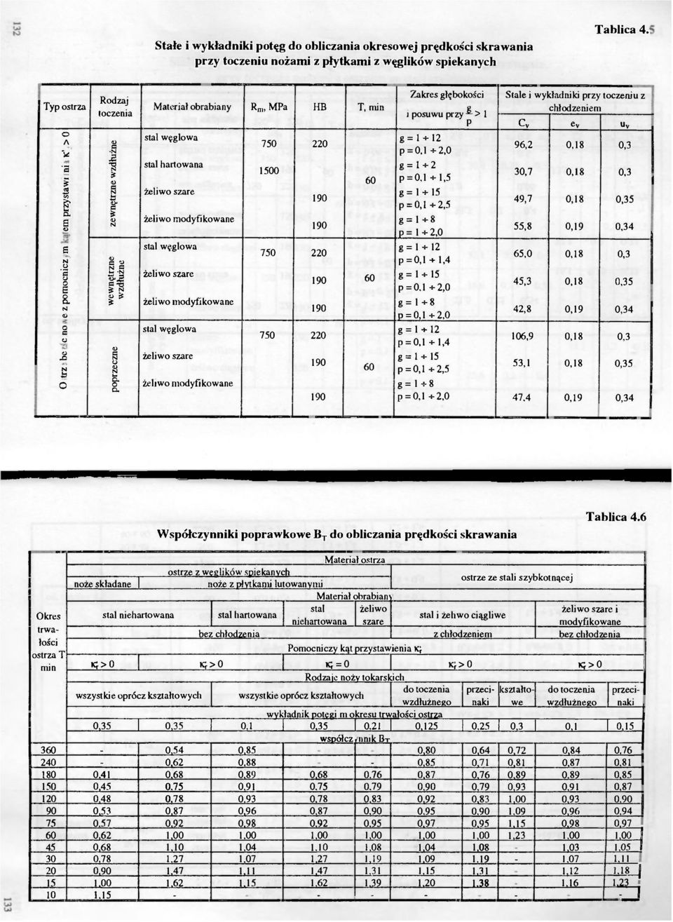 szare 190 żeliw mdyfikwane 190 stal węglwa 750 220 żeliw szare 190 60 żeliw mdyfikwane 190 sial węglwa 750 220 żeliw szare 190 60 żeliw mdyfikwane 190 Zakres głębkści i psuwu przy ^ > 1 Stale i