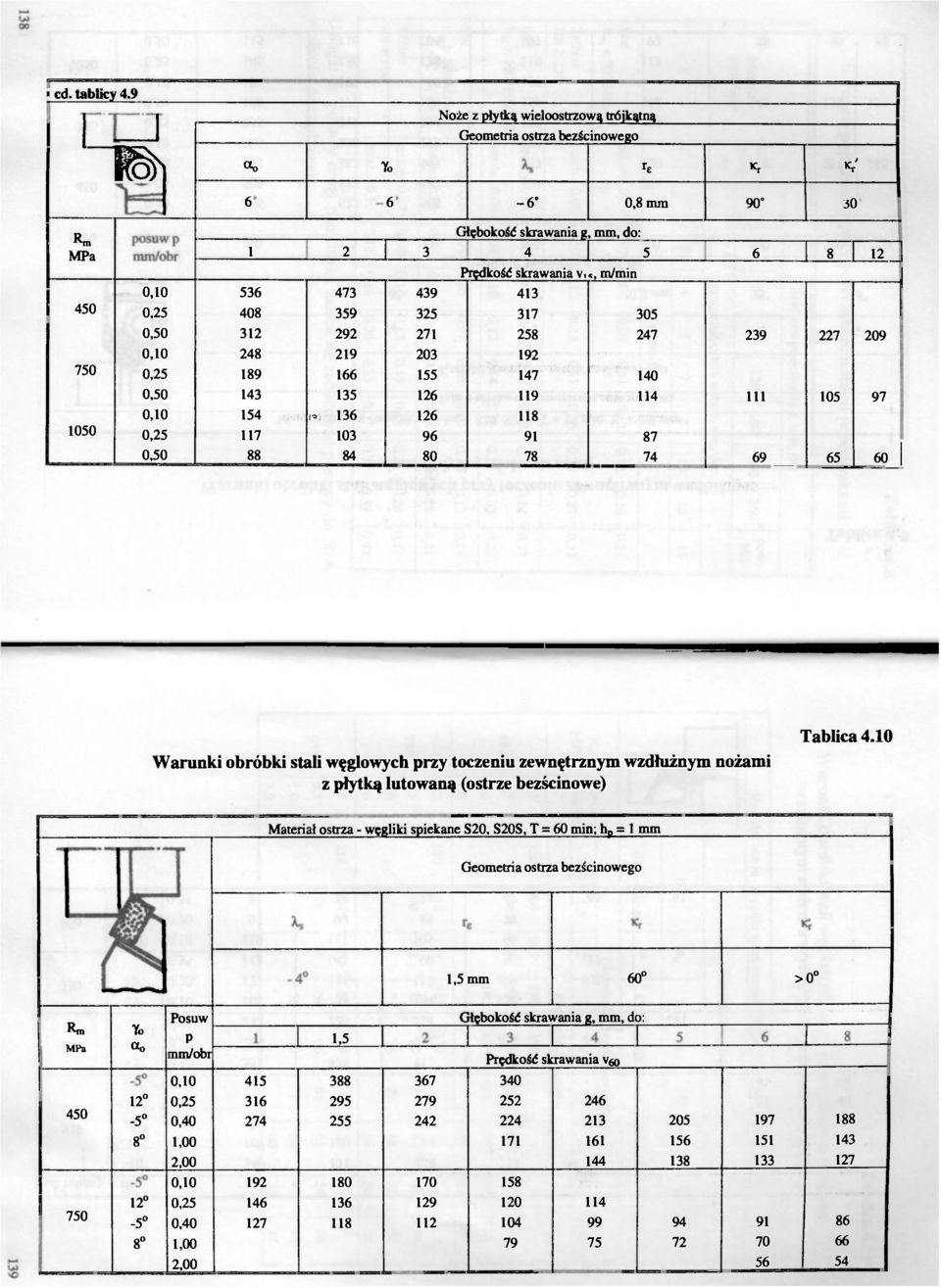 103 96 91 87 0,50 88 84 80 78 74 69 65 60 1 Warunki bróbki stali węglwych przy tczeniu zewnętrznym wzdłużnym nżami z płytką lutwaną (strze bezścinwe) Tablica 4.