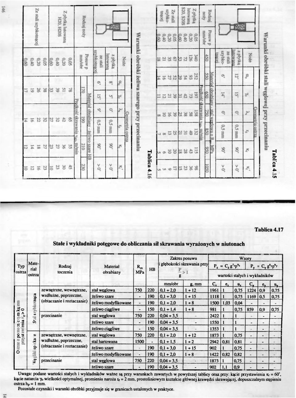 V 1 P Y = c y g V wartści stałych i wykładników mm/br g, mm C 7 e 7 "r Cy e y Uy zewnętrzne, wewnętrzne, stal węglwa 750 220 0,1 + 2,0 1 + 12 1961 1 0,75 1224 0,9 0,75 ca wzdłużne, pprzeczne, żeliw