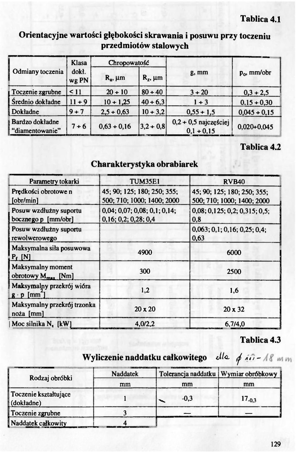 Bardz dkładne "diamentwanie" 7 + 6 0,63 + 0,16 3,2 + 0,8 Charakterystyka brabiarek 0,2 + 0,5 najczęściej 0,1 +0,15 Parametry tkarki TUM35E1 RVB40 Prędkści brtwe n [br/min] Psuw wzdłużny suprtu bczneg