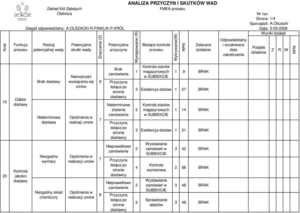 złożenie zamówienia zamówienie zamówienie stanów magazynowych w SUBIEKCIE BRAK Ewidencja dostaw BRAK stanów magazynowych w