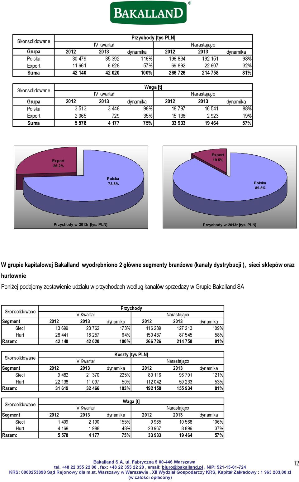 923 19% Suma 5 578 4 177 75% 33 933 19 464 57% Export 26.2% Export 10.5% Polska 73.8% Polska 89.5% Przychody w 2012r [tys. PLN] Przychody w 2013r [tys.