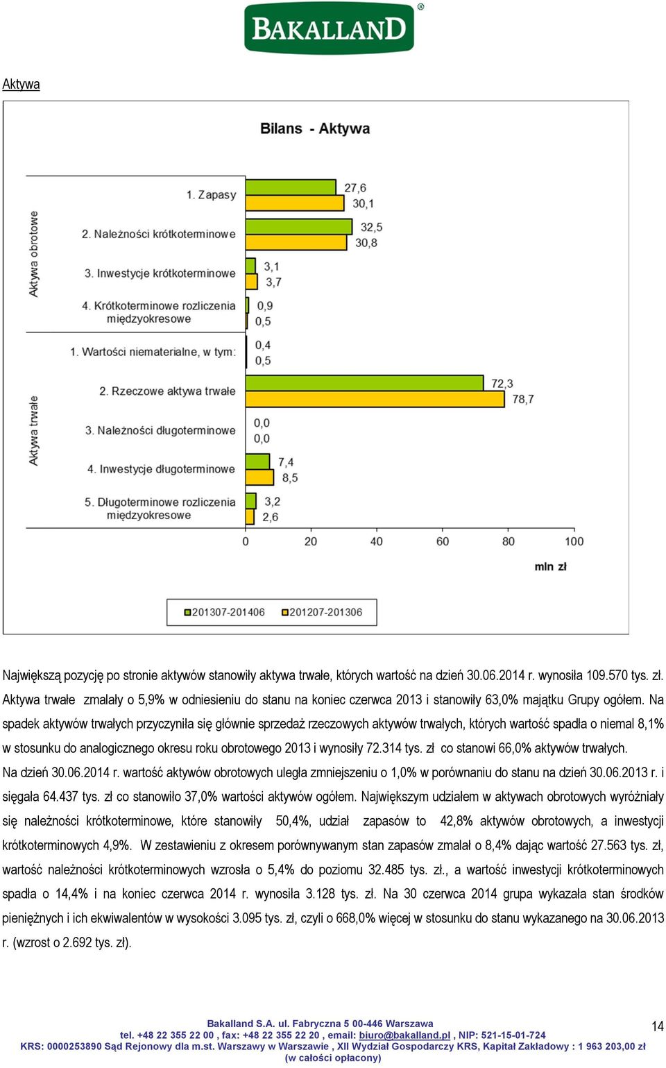 Na spadek aktywów trwałych przyczyniła się głównie sprzedaż rzeczowych aktywów trwałych, których wartość spadła o niemal 8,1% w stosunku do analogicznego okresu roku obrotowego 2013 i wynosiły 72.