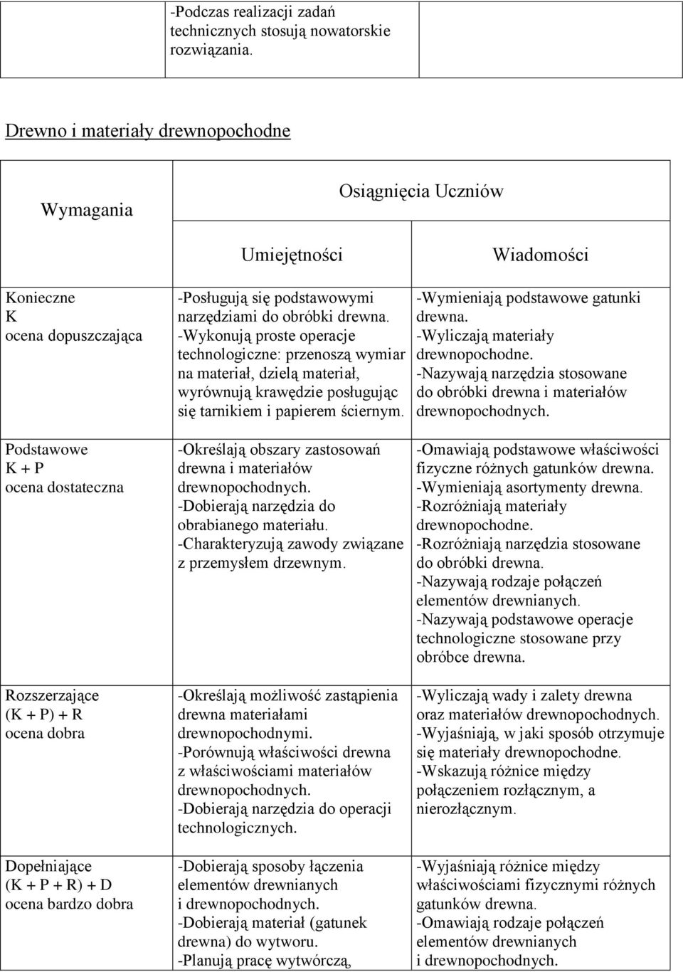 -Wyliczają materiały drewnopochodne. -Nazywają narzędzia stosowane do obróbki drewna i materiałów -Określają obszary zastosowań drewna i materiałów -Dobierają narzędzia do obrabianego materiału.