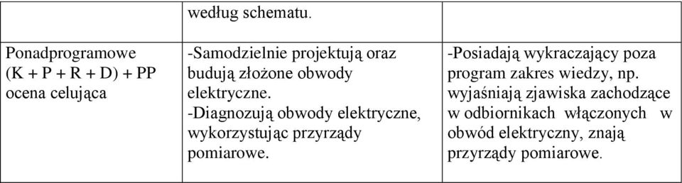 obwody elektryczne, wykorzystując przyrządy pomiarowe.