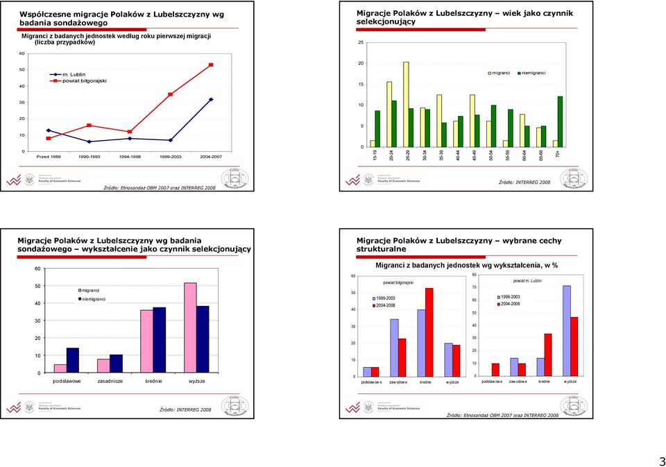 Lublin powiat biłgorajski 15 migranci niemigranci 3 1 2 5 1 Przed 1989 199-1993 1994-1998 1999-23 24-27 15-19 2-24 25-29 3-34 35-39 4-44 45-49 5-54 55-59 6-64 65-69 7+ Źródło: Etnosondaż OBM 27 oraz