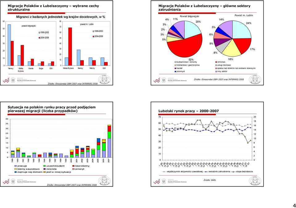 Lublin 24% 3 4 8% 2 3 2 8% 17% 1 Niemcy Wielka Brytania Irlandia Belgia USA 1 Wielka Brytania Niemcy Włochy USA 52% 18% budownictwo i remonty rolnictwo hotelarstwo i gastronomia handel przemysł