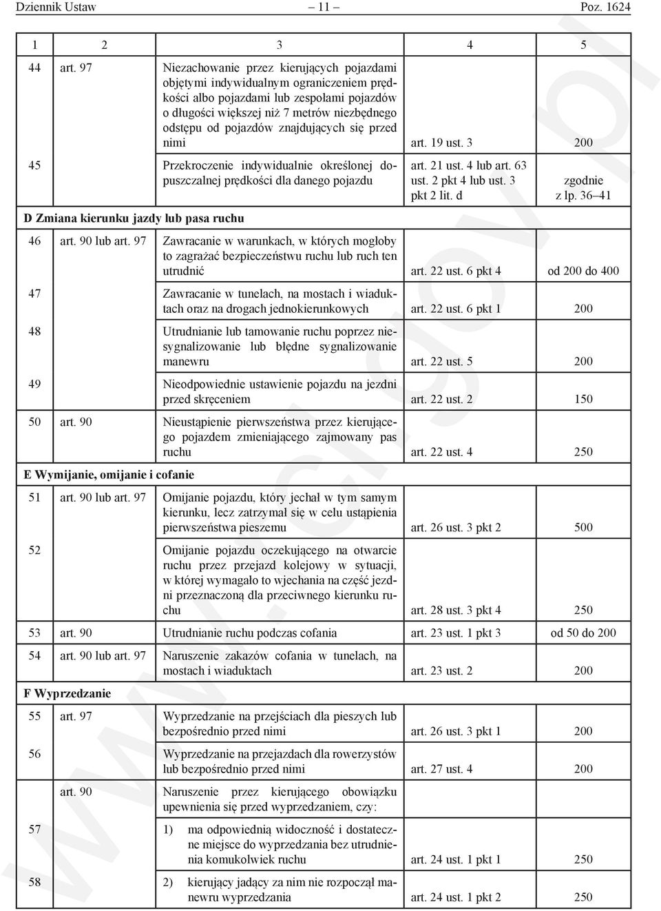 znajdujących się przed nimi art. 19 ust. 3 200 45 Przekroczenie indywidualnie określonej dopuszczalnej prędkości dla danego pojazdu D Zmiana kierunku jazdy lub pasa ruchu art. 21 ust. 4 lub art.