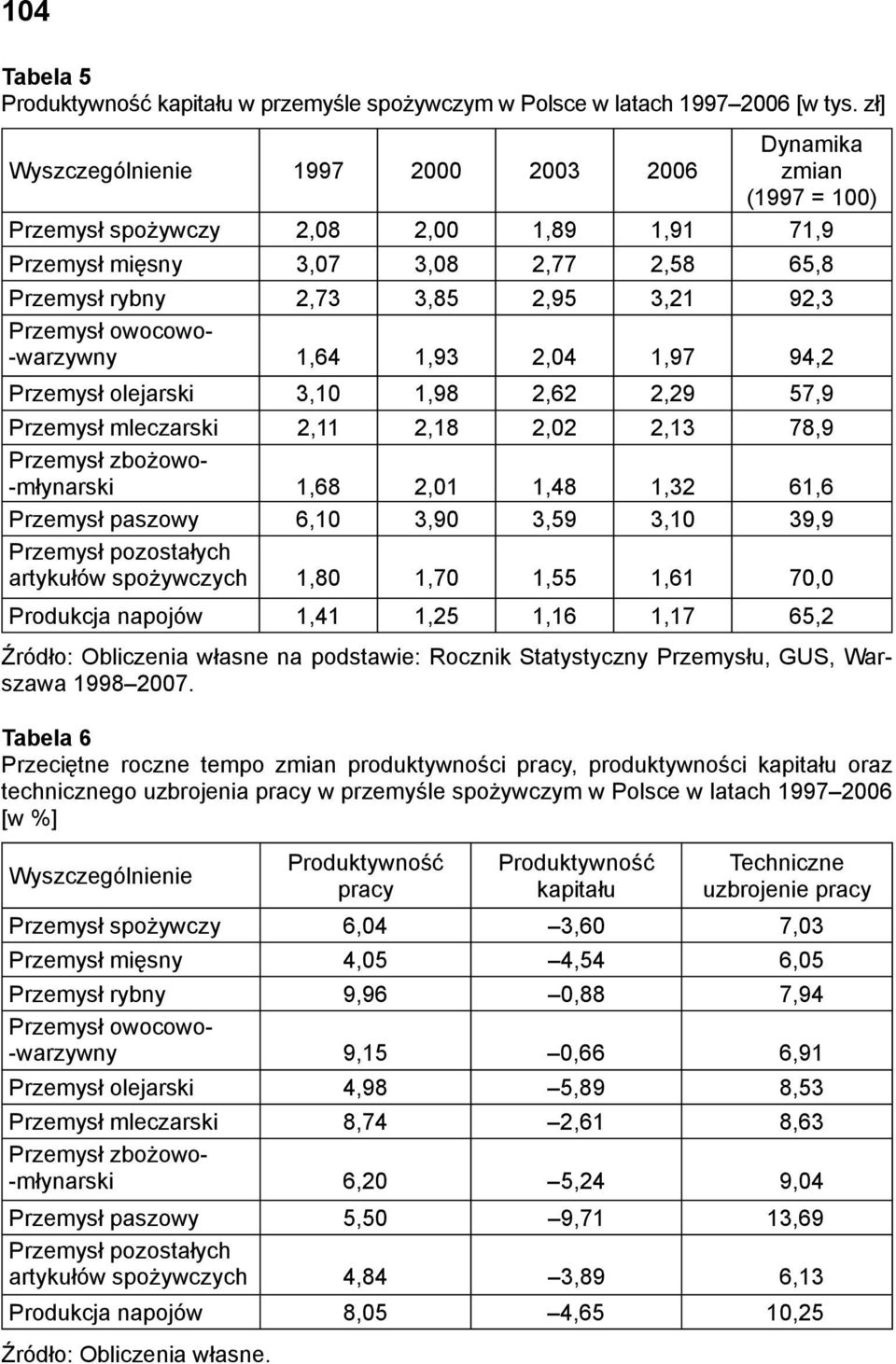 Przemysł owocowo- -warzywny 1,64 1,93 2,04 1,97 94,2 Przemysł olejarski 3,10 1,98 2,62 2,29 57,9 Przemysł mleczarski 2,11 2,18 2,02 2,13 78,9 Przemysł zbożowo- -młynarski 1,68 2,01 1,48 1,32 61,6