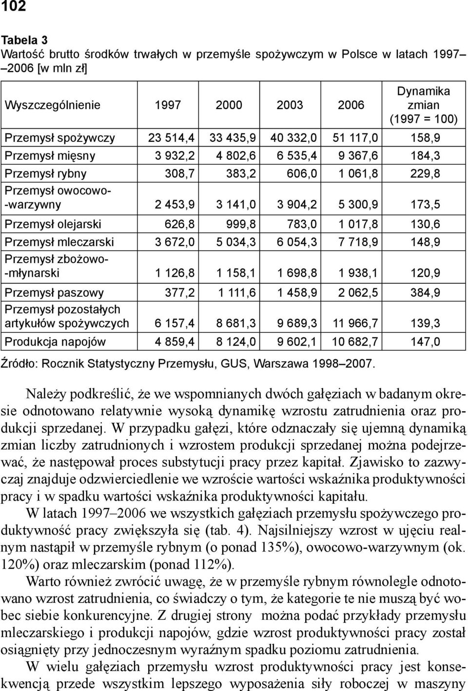 Przemysł olejarski 626,8 999,8 783,0 1 017,8 130,6 Przemysł mleczarski 3 672,0 5 034,3 6 054,3 7 718,9 148,9 Przemysł zbożowo- -młynarski 1 126,8 1 158,1 1 698,8 1 938,1 120,9 Przemysł paszowy 377,2