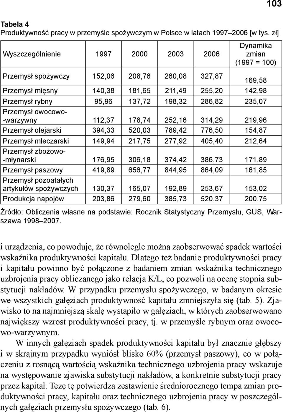 137,72 198,32 286,82 235,07 Przemysł owocowo- -warzywny 112,37 178,74 252,16 314,29 219,96 Przemysł olejarski 394,33 520,03 789,42 776,50 154,87 Przemysł mleczarski 149,94 217,75 277,92 405,40 212,64