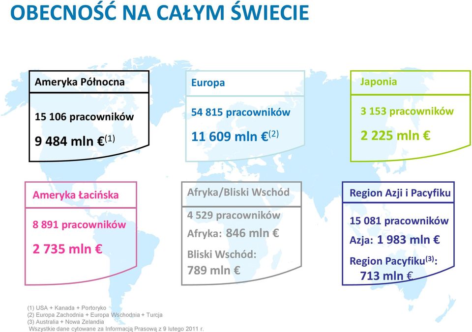 Wschód: 789 mln Region Azji i Pacyfiku 15 081 pracowników Azja: 1 983 mln Region Pacyfiku (3) : 713 mln (1) USA + Kanada + Portoryko