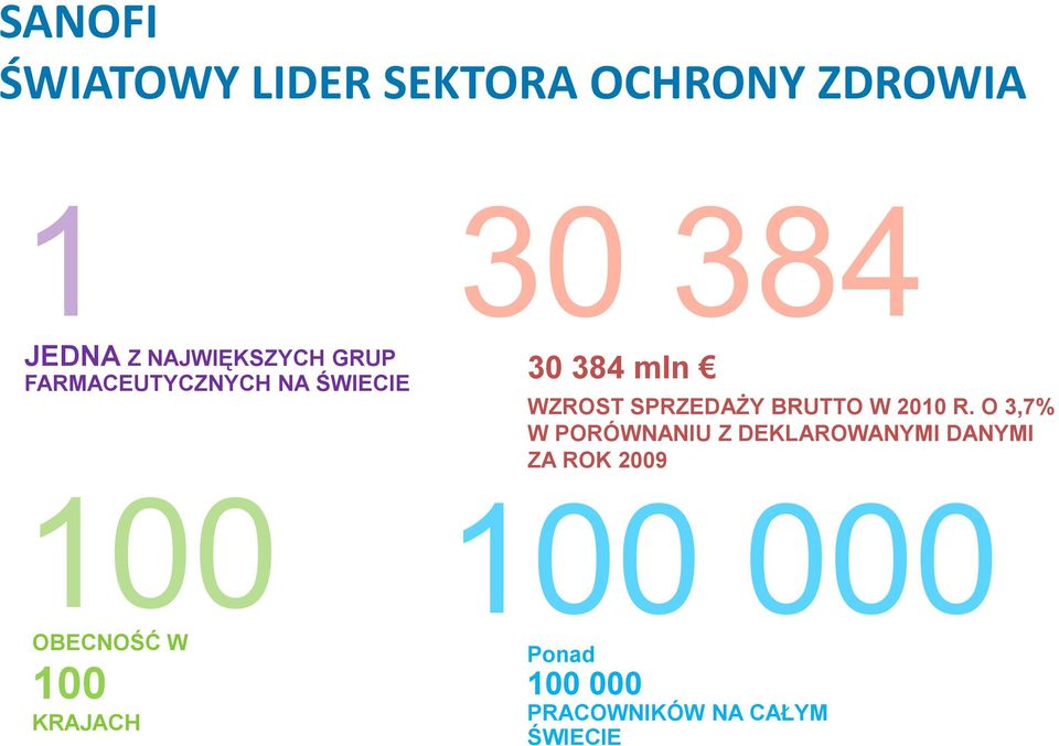 384 mln WZROST SPRZEDAŻY BRUTTO W 2010 R.