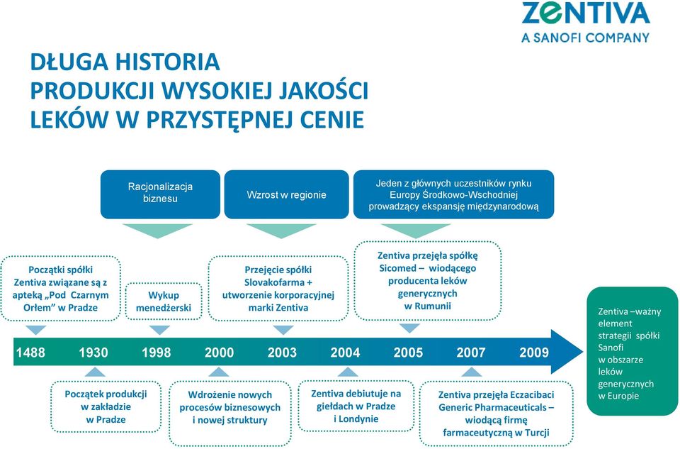 2003 2004 2005 2007 2009 Początek produkcji w zakładzie w Pradze Wdrożenie nowych procesów biznesowych i nowej struktury Zentiva debiutuje na giełdach w Pradze i Londynie Zentiva przejęła spółkę