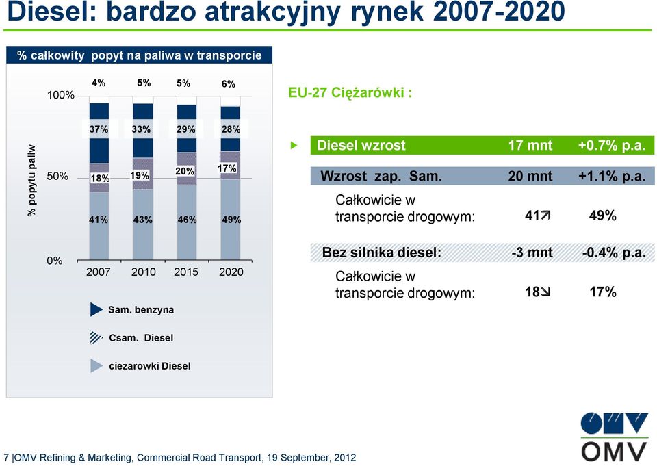 benzyna Bez silnika diesel: -3 mnt -0.4% p.a. Całkowicie w transporcie drogowym: 18 17% Csam.