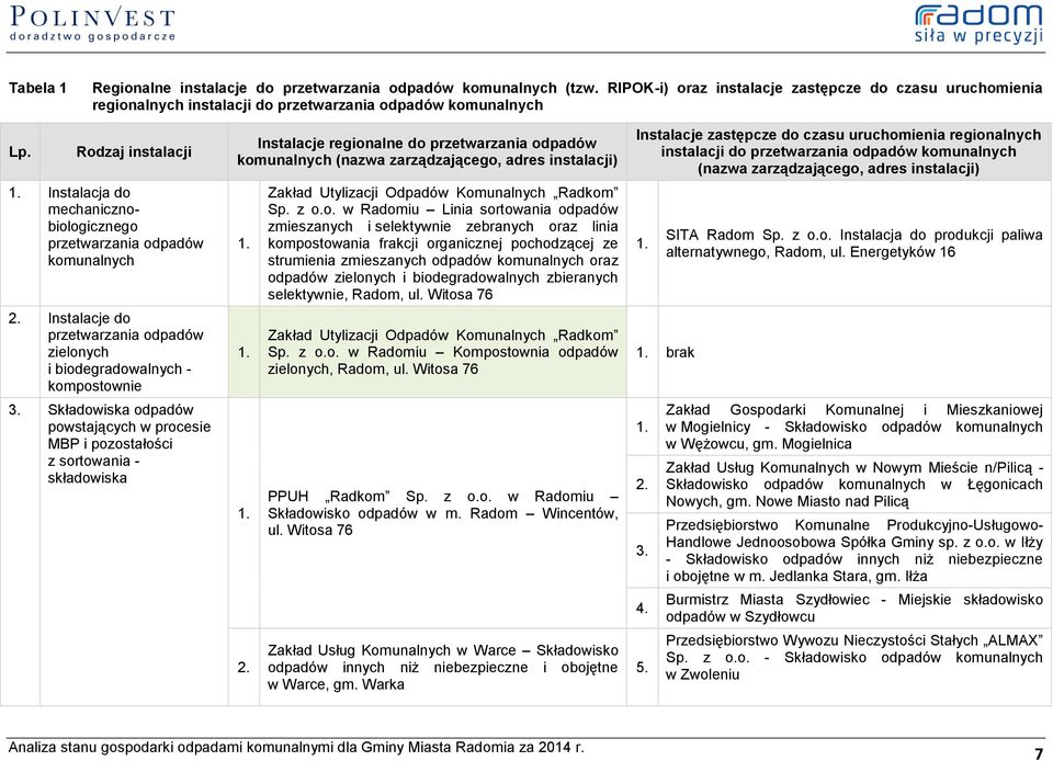 Składowiska odpadów powstających w procesie MBP i pozostałości z sortowania - składowiska Instalacje regionalne do przetwarzania odpadów komunalnych (nazwa zarządzającego, adres instalacji) 1. 1. 1. 2.