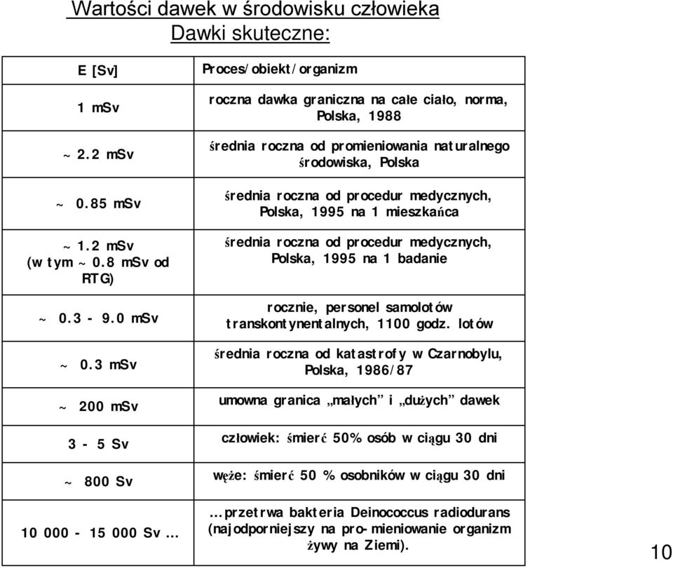 średnia roczna od procedur medycznych, Polska, 1995 na 1 mieszkańca średnia roczna od procedur medycznych, Polska, 1995 na 1 badanie rocznie, personel samolotów transkontynentalnych, 1100 godz.