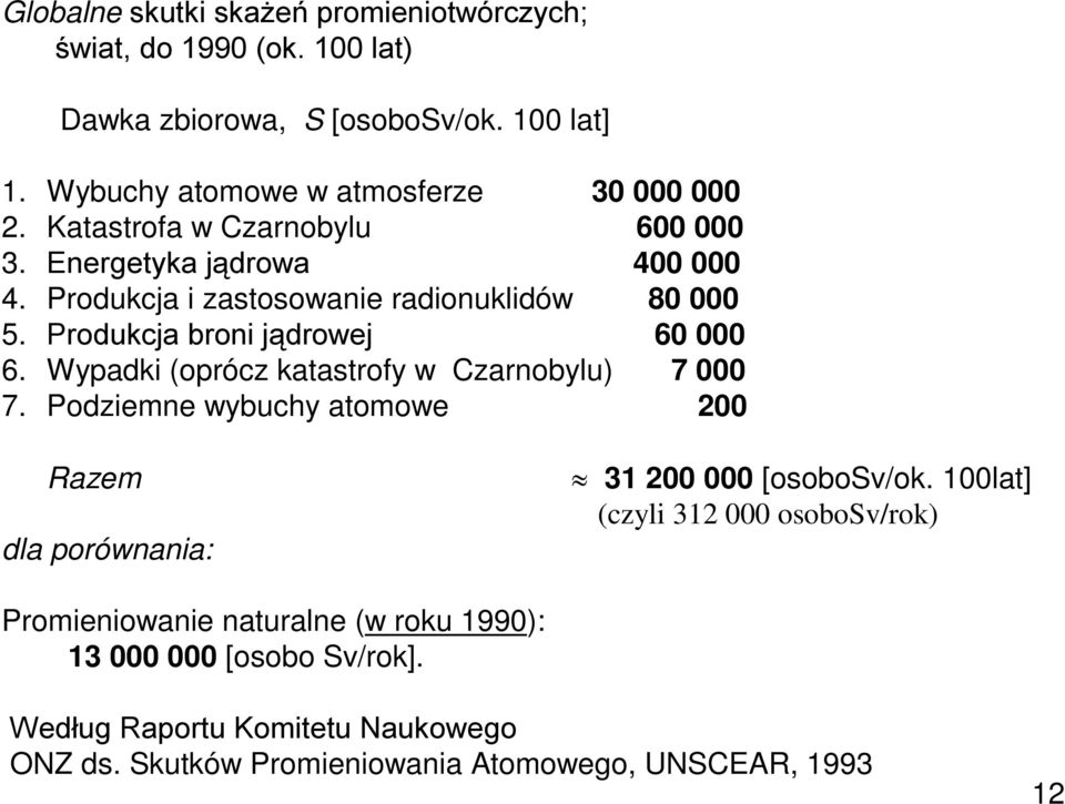 Wypadki (oprócz katastrofy w Czarnobylu) 7 000 7. Podziemne wybuchy atomowe 200 Razem dla porównania: 31 200 000 [osobosv/ok.