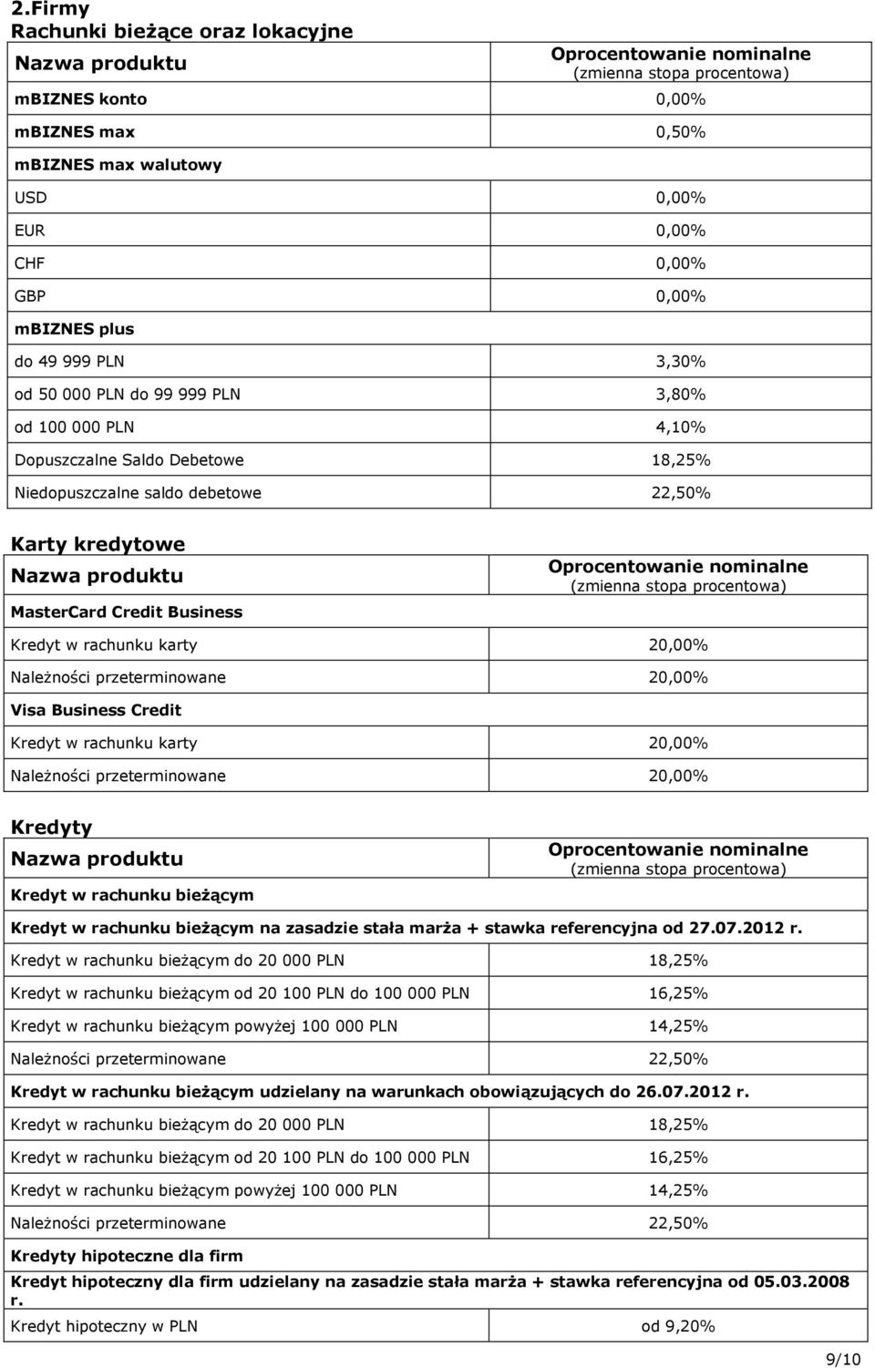 przeterminowane 20,00% Visa Business Credit Kredyt w rachunku karty 20,00% Należności przeterminowane 20,00% Kredyty Kredyt w rachunku bieżącym Kredyt w rachunku bieżącym na zasadzie stała marża +