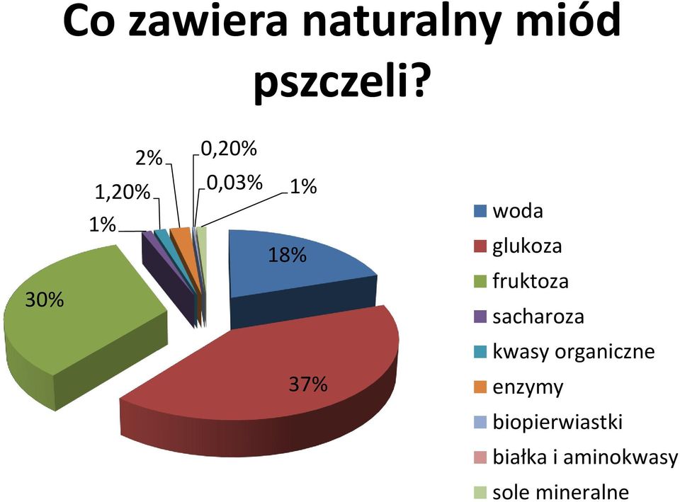 glukoza fruktoza sacharoza kwasy organiczne