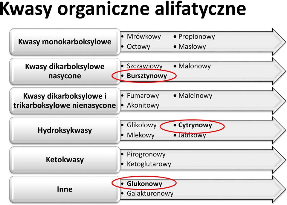 Octowy Szczawiowy Bursztynowy Fumarowy Akonitowy Glikolowy Mlekowy Pirogronowy