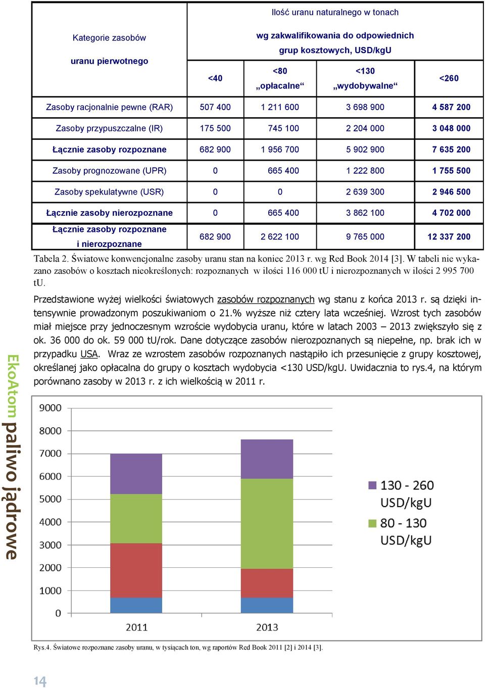 665 400 1 222 800 1 755 500 Zasoby spekulatywne (USR) 0 0 2 639 300 2 946 500 Łącznie zasoby nierozpoznane 0 665 400 3 862 100 4 702 000 EkoAtom paliwo jądrowe Łącznie zasoby rozpoznane i