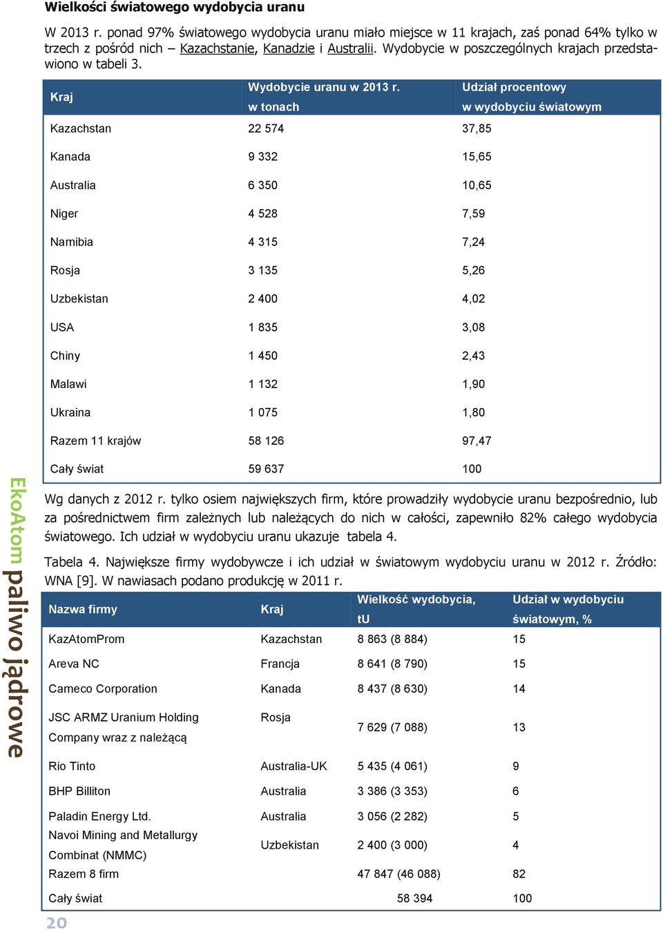 w tonach Udział procentowy w wydobyciu światowym Kazachstan 22 574 37,85 Kanada 9 332 15,65 Australia 6 350 10,65 Niger 4 528 7,59 Namibia 4 315 7,24 Rosja 3 135 5,26 Uzbekistan 2 400 4,02 USA 1 835