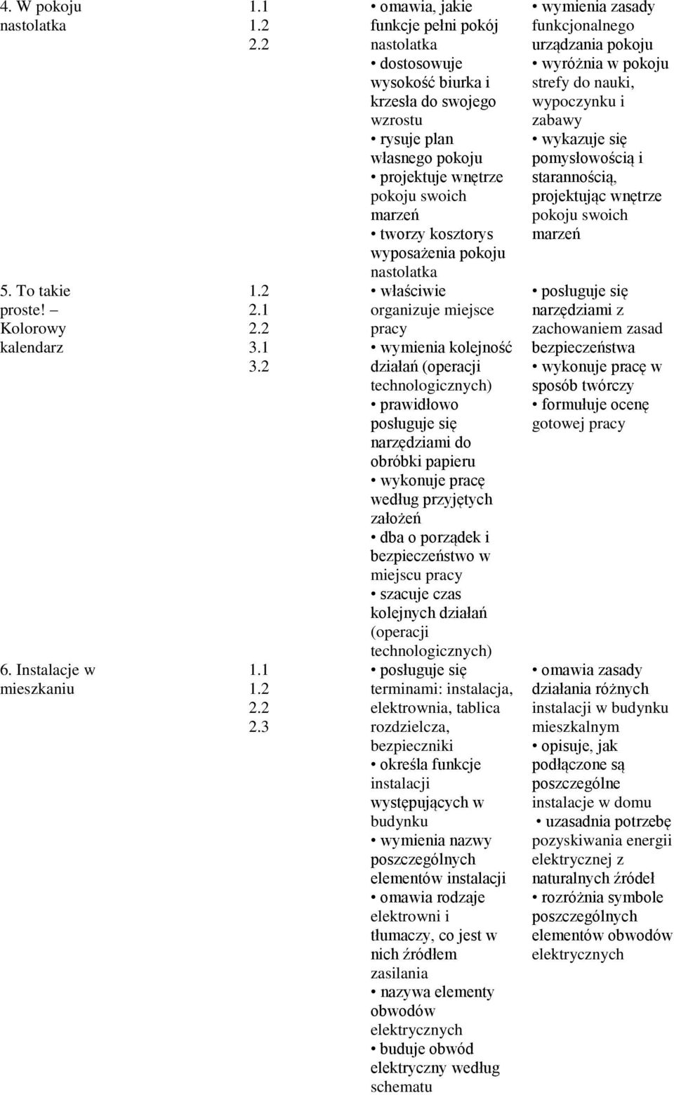 wyposażenia pokoju nastolatka właściwie organizuje miejsce pracy wymienia kolejność działań (operacji prawidłowo posługuje się narzędziami do obróbki papieru wykonuje pracę według przyjętych założeń