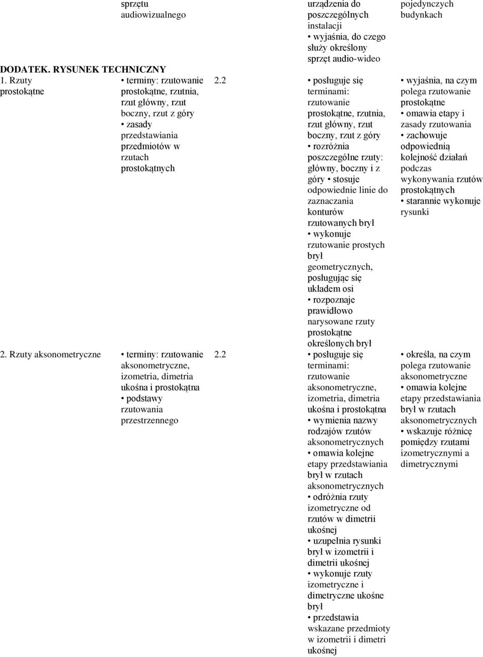 Rzuty aksonometryczne terminy: rzutowanie aksonometryczne, izometria, dimetria ukośna i prostokątna podstawy rzutowania przestrzennego urządzenia do wyjaśnia, do czego służy określony sprzęt