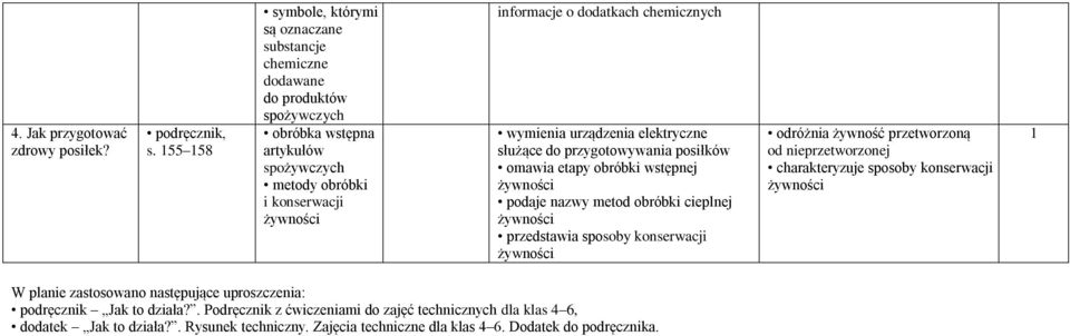 wymienia urządzenia elektryczne służące do przygotowywania posiłków omawia etapy obróbki wstępnej podaje nazwy metod obróbki cieplnej przedstawia sposoby konserwacji