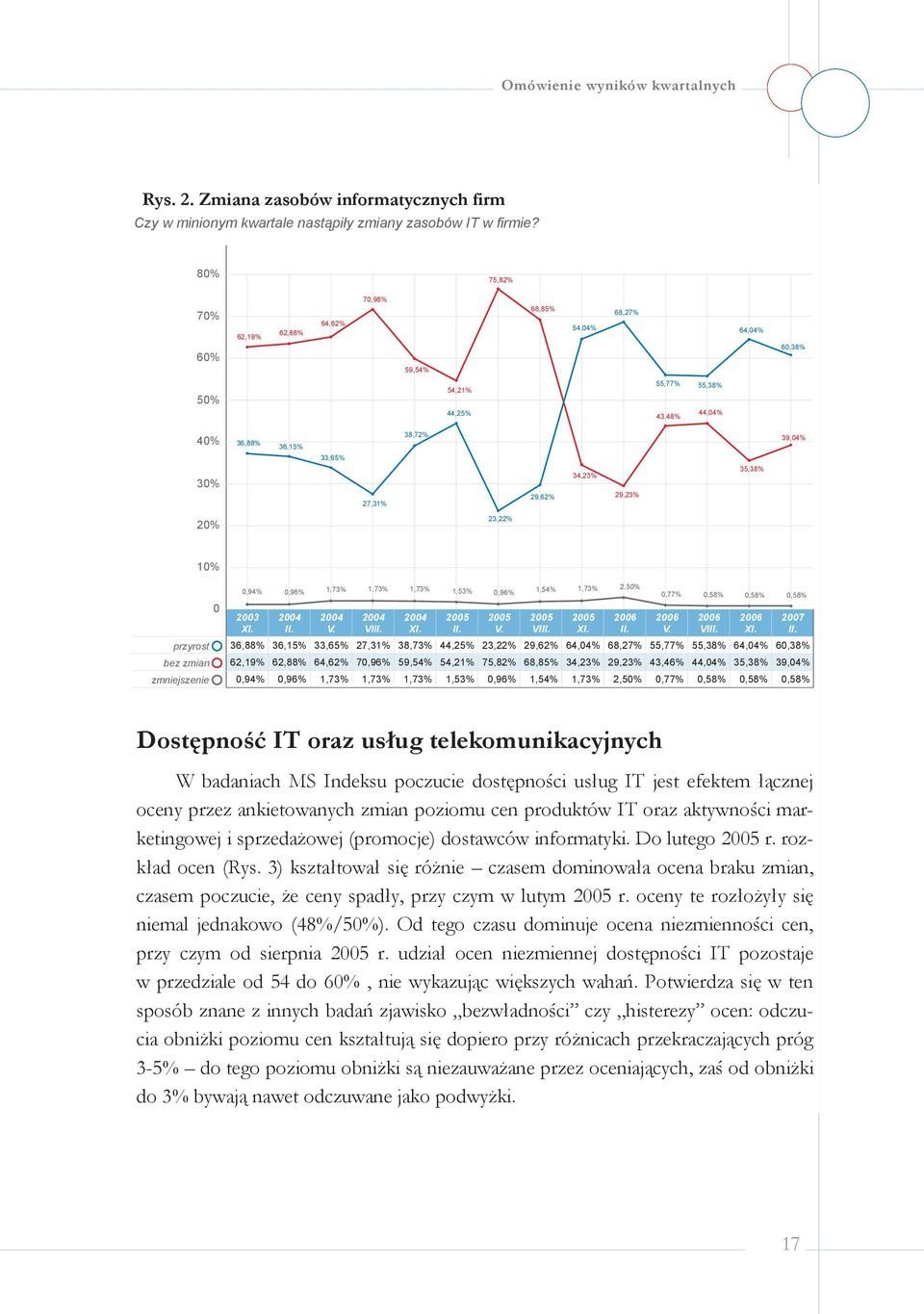 29,23% 35,38% 20% 23,22% 10% 0 0,94% 0,96% 1,73% 1,73% 1,73% 1,53% 0,96% 2003 V. VI V.