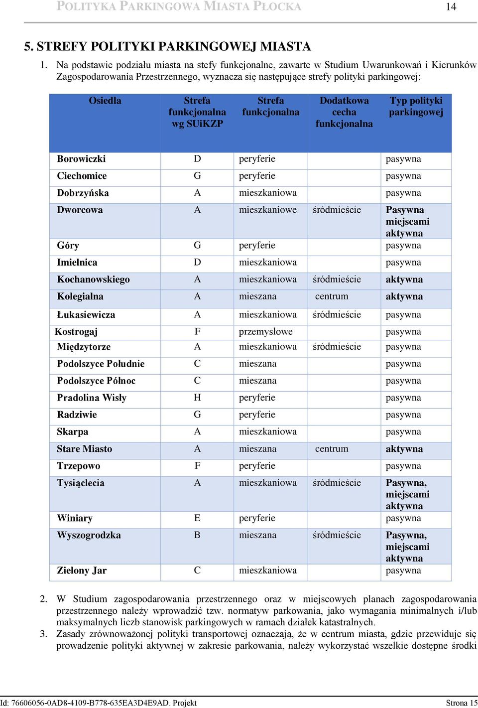 funkcjonalna wg SUiKZP Strefa funkcjonalna Dodatkowa cecha funkcjonalna Typ polityki parkingowej Borowiczki D peryferie pasywna Ciechomice G peryferie pasywna Dobrzyńska A mieszkaniowa pasywna