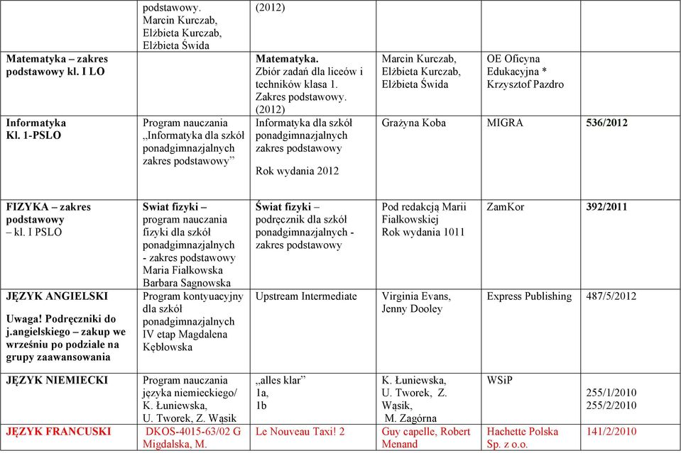 (2012) Informatyka dla szkół zakres podstawowy Rok wydania 2012 Marcin Kurczab, Elżbieta Kurczab, Elżbieta Świda OE Oficyna Edukacyjna * Krzysztof Pazdro Grażyna Koba MIGRA 536/2012 FIZYKA zakres